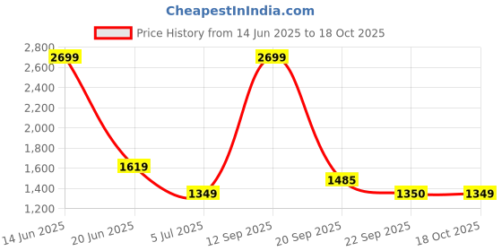 myntra.com Van Heusen Men Regular Fit Spread Collar Textured Cotton Formal Shirt van heusen Price History Graph from 14 Jun 2025 to 18 Oct 2025