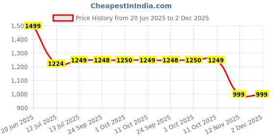 myntra.com Van Heusen Men Regular Fit Spread Collar Textured Cotton Formal Shirt van heusen Price History Graph from 20 Jun 2025 to 2 Dec 2025