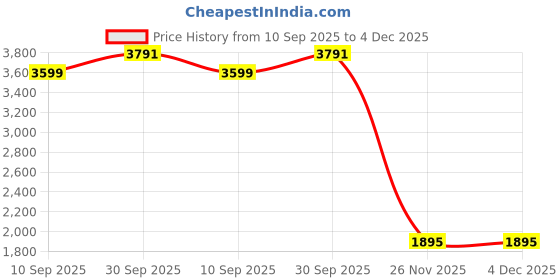 myntra.com Van Heusen Men Regular Fit Spread Collar Textured Cotton Formal Shirt van heusen Price History Graph from 10 Sep 2025 to 4 Dec 2025