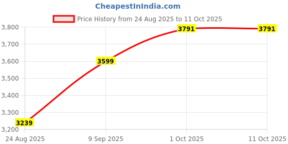myntra.com Van Heusen Men Regular Fit Spread Collar Textured Formal Shirt van heusen Price History Graph from 24 Aug 2025 to 10 Oct 2025
