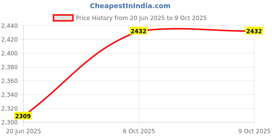 myntra.com Van Heusen Men Regular Fit Spread Collar Textured Formal Shirt van heusen Price History Graph from 20 Jun 2025 to 9 Oct 2025