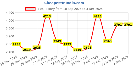 myntra.com Van Heusen Men Regular Fit Spread Collar Vertical Striped Cotton Formal Shirt van heusen Price History Graph from 18 Sep 2025 to 3 Dec 2025