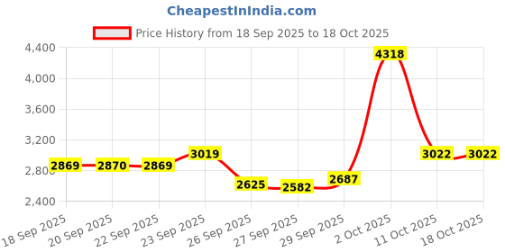 myntra.com Van Heusen Men Regular Fit Spread Collar Vertical Striped Cotton Formal Shirt van heusen Price History Graph from 18 Sep 2025 to 18 Oct 2025