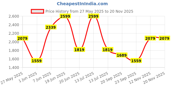 myntra.com Van Heusen Men Regular Fit Spread Collar Vertical Striped Cotton Formal Shirt van heusen Price History Graph from 27 May 2025 to 19 Nov 2025