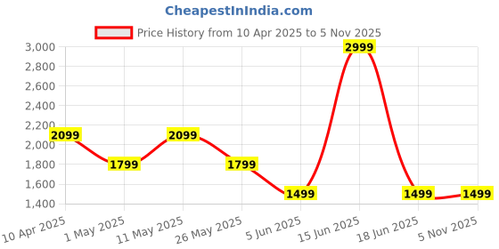 myntra.com Van Heusen Men Regular Fit Spread Collar Vertical Striped Cotton Formal Shirt van heusen Price History Graph from 10 Apr 2025 to 5 Nov 2025
