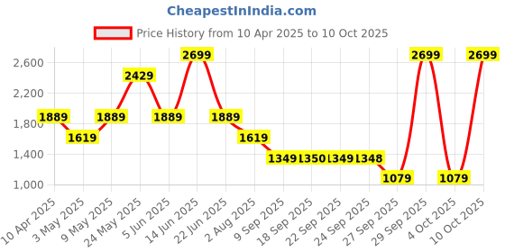 myntra.com Van Heusen Men Regular Fit Spread Collar Vertical Striped Cotton Formal Shirt van heusen Price History Graph from 10 Apr 2025 to 10 Oct 2025