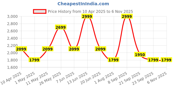 myntra.com Van Heusen Men Regular Fit Spread Collar Vertical Striped Cotton Formal Shirt van heusen Price History Graph from 10 Apr 2025 to 6 Nov 2025