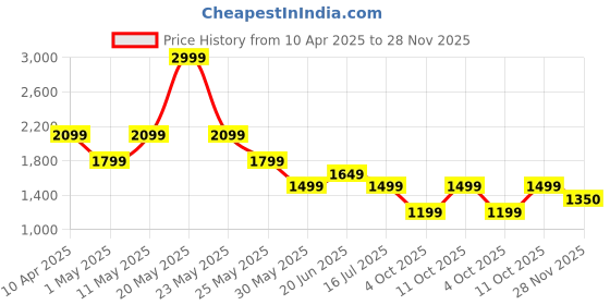 myntra.com Van Heusen Men Regular Fit Spread Collar Vertical Striped Cotton Formal Shirt van heusen Price History Graph from 10 Apr 2025 to 28 Nov 2025