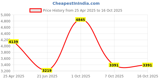 myntra.com Van Heusen Men Regular Fit Spread Collar Vertical Striped Cotton Formal Shirt van heusen Price History Graph from 25 Apr 2025 to 16 Oct 2025