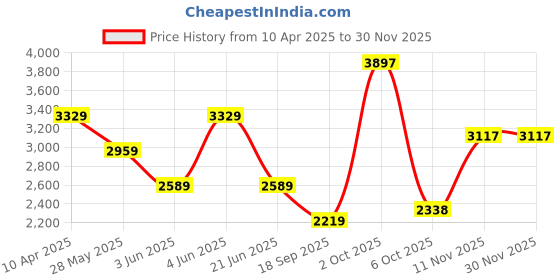myntra.com Van Heusen Men Regular Fit Spread Collar Vertical Striped Formal Shirt van heusen Price History Graph from 10 Apr 2025 to 30 Nov 2025