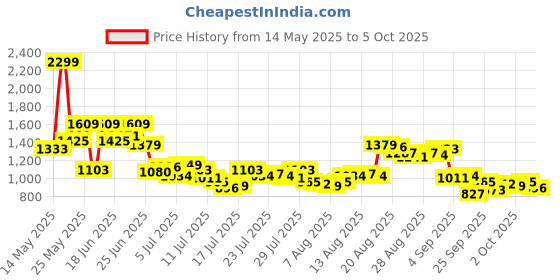 myntra.com Van Heusen Men Regular Fit Spread Collar Windowpane Checked Cotton Formal Shirt van heusen Price History Graph from 14 May 2025 to 5 Oct 2025