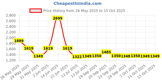 myntra.com Van Heusen Men Regular Fit Spread Collar Windowpane Checked Cotton Formal Shirt van heusen Price History Graph from 26 May 2025 to 14 Oct 2025