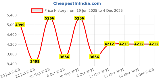 myntra.com Van Heusen Men Regular Fit Textured Cotton Formal Shirt van heusen Price History Graph from 19 Jun 2025 to 4 Dec 2025