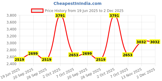 myntra.com Van Heusen Men Regular Fit Textured Formal Shirt van heusen Price History Graph from 19 Jun 2025 to 2 Dec 2025