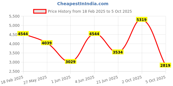 myntra.com Van Heusen Men Regular Fit Trousers van heusen Price History Graph from 18 Feb 2025 to 5 Oct 2025