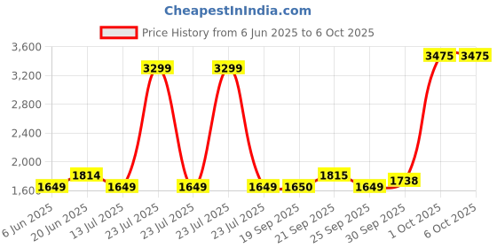 myntra.com Van Heusen Men Regular Fit Trousers van heusen Price History Graph from 6 Jun 2025 to 4 Oct 2025