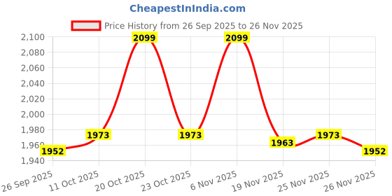 myntra.com van heusen innerwear Van Heusen Men Regular Fit Trousers van heusen innerwear Price History Graph from 26 Sep 2025 to 26 Nov 2025