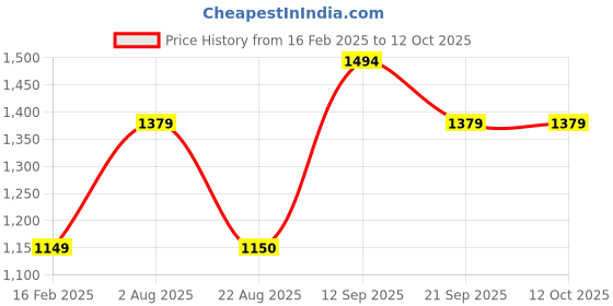 myntra.com Van Heusen Men Regular Joggers van heusen Price History Graph from 16 Feb 2025 to 12 Oct 2025