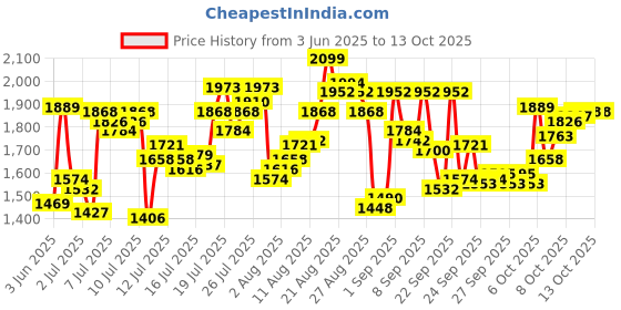 myntra.com van heusen innerwear Van Heusen Men Relaxed-Fit Joggers van heusen innerwear Price History Graph from 3 Jun 2025 to 13 Oct 2025