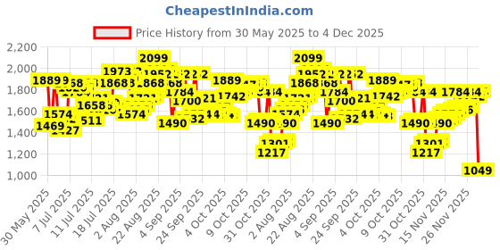 myntra.com van heusen innerwear Van Heusen Men Relaxed Fit Quick Dry Joggers van heusen innerwear Price History Graph from 30 May 2025 to 4 Dec 2025