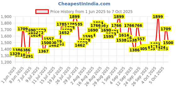 myntra.com van heusen innerwear Van Heusen Men Relaxed Fit Swift Dry Track Pants van heusen innerwear Price History Graph from 1 Jun 2025 to 7 Oct 2025
