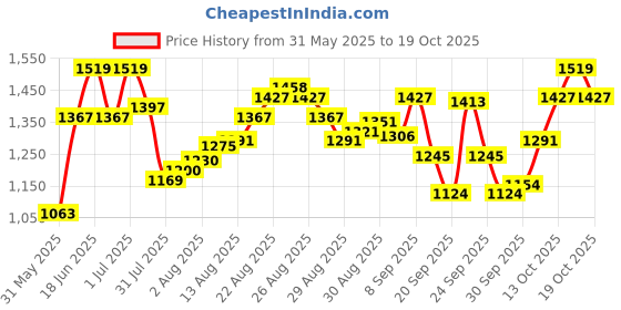 myntra.com van heusen innerwear Van Heusen Men Relaxed-Fit Ultra Soft Track Pant van heusen innerwear Price History Graph from 31 May 2025 to 19 Oct 2025