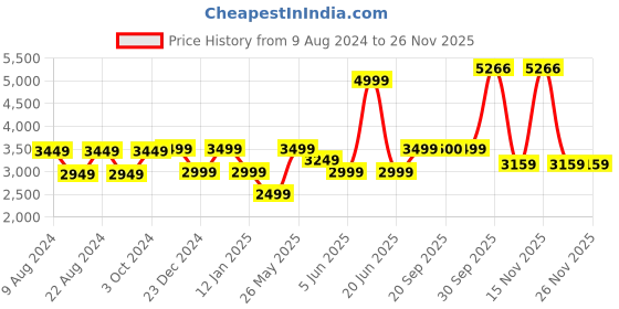 myntra.com Van Heusen Men Round Toe Leather Derbys van heusen Price History Graph from 9 Aug 2024 to 24 Nov 2025