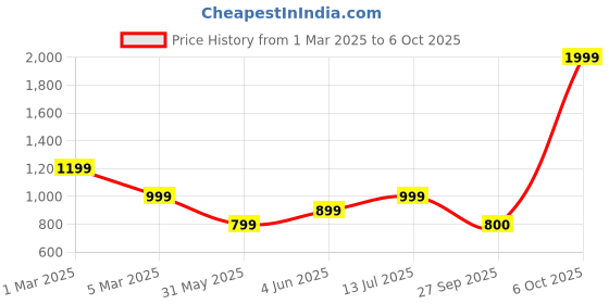 myntra.com Van Heusen Men Running Sports Shorts van heusen Price History Graph from 1 Mar 2025 to 6 Oct 2025