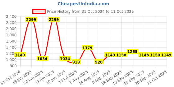 myntra.com Van Heusen Men Running Tights van heusen Price History Graph from 31 Oct 2024 to 11 Oct 2025
