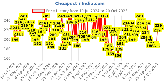 myntra.com van heusen innerwear Van Heusen Men Scoop Neck Ultra Soft Vest van heusen innerwear Price History Graph from 10 Jul 2024 to 20 Oct 2025