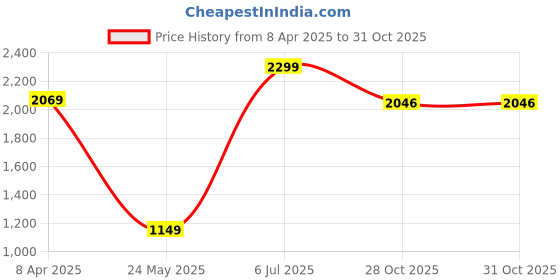 myntra.com Van Heusen Men Sea Green Slim Fit Formal Shirt van heusen Price History Graph from 8 Apr 2025 to 31 Oct 2025