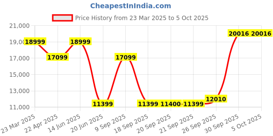 myntra.com Van Heusen Men Self Design 3-Pc Single Breasted Suit van heusen Price History Graph from 23 Mar 2025 to 4 Oct 2025