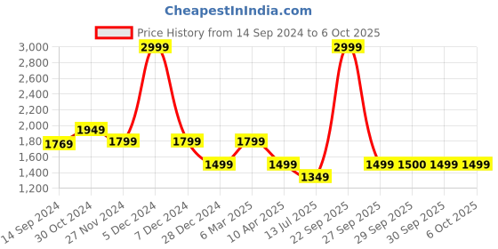myntra.com Van Heusen Men Self Design Formal Trouser van heusen Price History Graph from 14 Sep 2024 to 5 Oct 2025