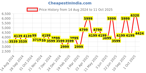 myntra.com Van Heusen Men Self Design Formal Trousers van heusen Price History Graph from 14 Aug 2024 to 11 Oct 2025