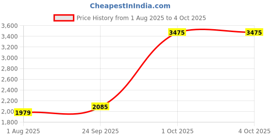 myntra.com Van Heusen Men Self Design Mid-Rise Regular Fit Trousers van heusen Price History Graph from 1 Aug 2025 to 4 Oct 2025