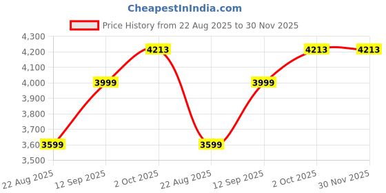 myntra.com Van Heusen Men Self Design Mid-Rise Slim Fit Formal Trousers van heusen Price History Graph from 22 Aug 2025 to 30 Nov 2025