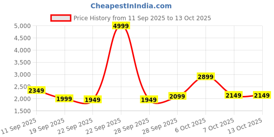 myntra.com Van Heusen Men Self Design Single-Breasted Slim-Fit Formal Blazer van heusen Price History Graph from 11 Sep 2025 to 12 Oct 2025