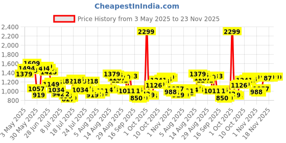 myntra.com Van Heusen Men Self-Design Slim Fit Formal Trousers van heusen Price History Graph from 3 May 2025 to 23 Nov 2025