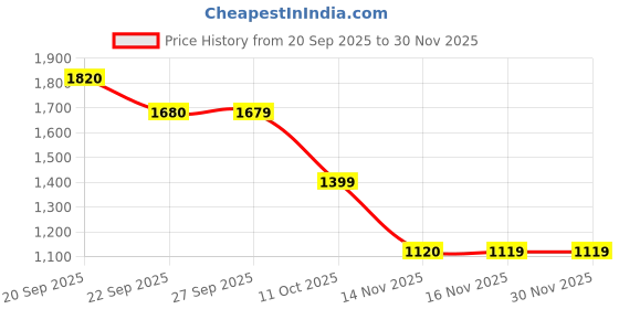 myntra.com Van Heusen Men Self Design Slim Fit Formal Trousers van heusen Price History Graph from 20 Sep 2025 to 29 Nov 2025