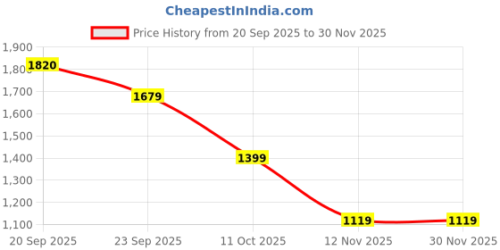 myntra.com Van Heusen Men Self Design Slim Fit Formal Trousers van heusen Price History Graph from 20 Sep 2025 to 29 Nov 2025