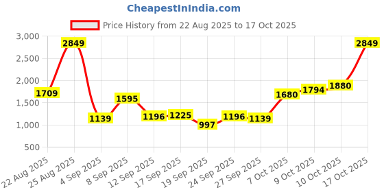myntra.com Van Heusen Men Self Design Slim Fit Formal Trousers van heusen Price History Graph from 22 Aug 2025 to 16 Oct 2025