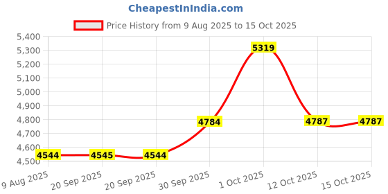 myntra.com Van Heusen Men Self Design Slim Fit Mid-Rise Formal Trousers van heusen Price History Graph from 9 Aug 2025 to 15 Oct 2025