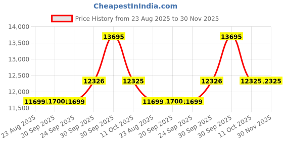 myntra.com Van Heusen Men Self Design Slim Fit Single-Breasted 2 Piece Suit van heusen Price History Graph from 23 Aug 2025 to 30 Nov 2025