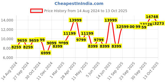 myntra.com Van Heusen Men Self-Design Slim-Fit Single-Breasted 3-Piece Formal Suit van heusen Price History Graph from 14 Aug 2024 to 13 Oct 2025