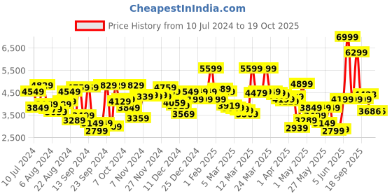 myntra.com Van Heusen Men Self Design Slim Fit Single-Breasted Formal Blazer van heusen Price History Graph from 10 Jul 2024 to 18 Oct 2025
