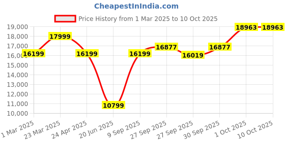 myntra.com Van Heusen Men Self Design Slim-Fit Single-Breasted Three-Piece Suit van heusen Price History Graph from 1 Mar 2025 to 10 Oct 2025