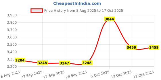 myntra.com Van Heusen Men Self Design Slim Fit Trousers van heusen Price History Graph from 8 Aug 2025 to 16 Oct 2025