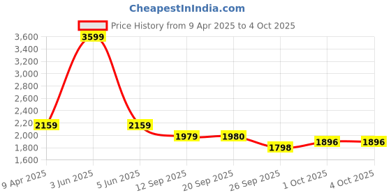 myntra.com Van Heusen Men Self Design Textured Custom Fit Formal Trousers van heusen Price History Graph from 9 Apr 2025 to 4 Oct 2025