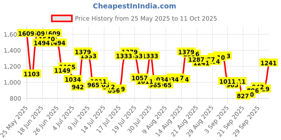 myntra.com Van Heusen Men Self Design Textured Formal Trousers van heusen Price History Graph from 25 May 2025 to 11 Oct 2025