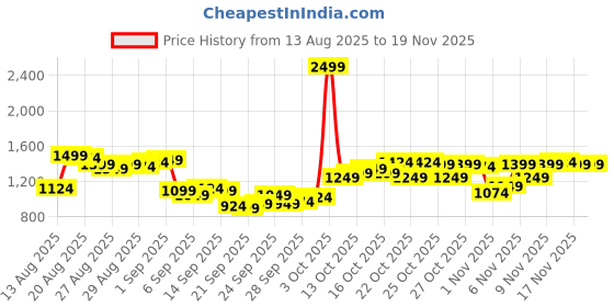 myntra.com Van Heusen Men Self Design Textured Slim Fit Chinos Trousers van heusen Price History Graph from 13 Aug 2025 to 18 Nov 2025